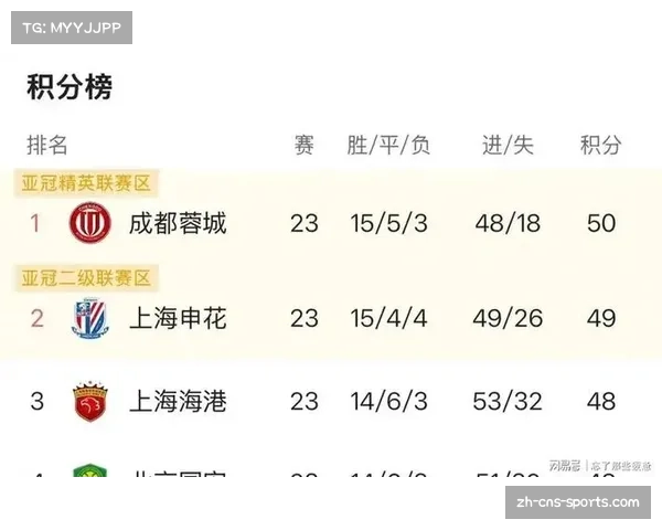 中超争冠分析：蓉城赛程轻松海港迎战山东申花对阵天津谁能笑到最后